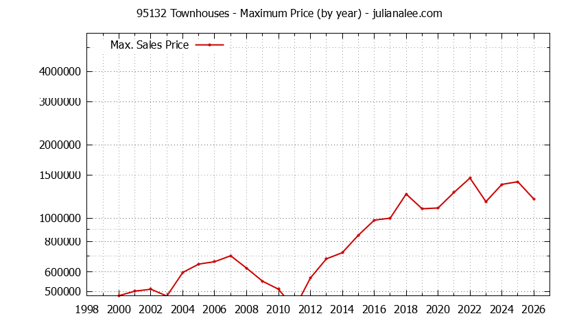 Graph of the Yearly Maximum Price of 95132 Townhouses - 95132 Real Estate Trends