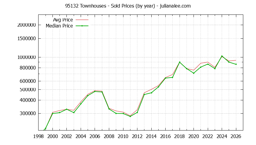 Graph of the Yearly Median and Average 95132 Home Prices for Townhouses - 95132 Real Estate Trends