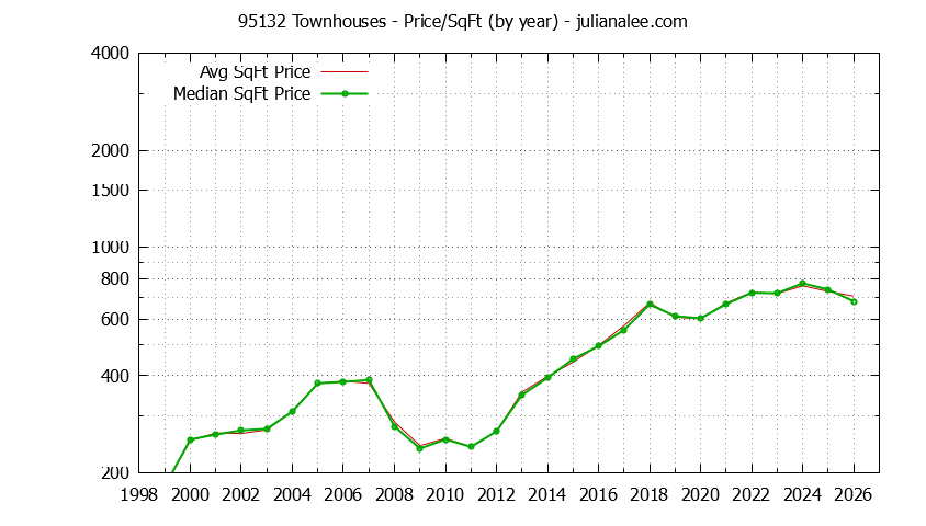 Graph of the Yearly Average Price Per Square Foot for 95132 Townhouses - 95132 Real Estate Trends