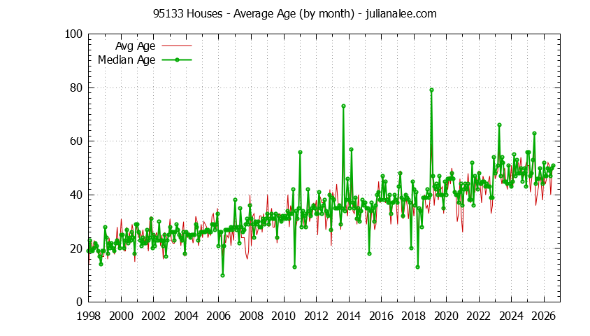 Graph of the Monthly Average Age of 95133 Houses Sold - 95133 Real Estate Trends