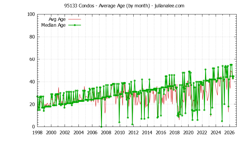 Graph of the Monthly Average Age of 95133 Condos Sold - 95133 Real Estate Trends