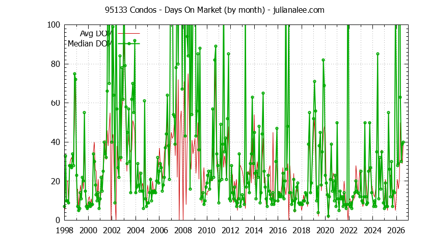 Graph of the Monthly Average Days On Market for 95133 Condos - 95133 Real Estate Trends