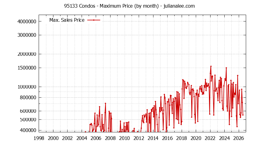 Graph of the Monthly Maximum Price of 95133 Condos - 95133 Real Estate Trends