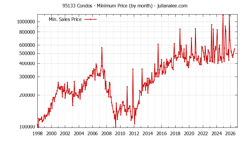 Graph of the Monthly Minimum Price of 95133 Condos - 95133 Real Estate Trends