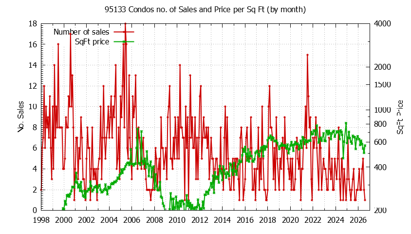 Graph of the Monthly Number of 95133 Condos Sold - 95133 Real Estate Trends