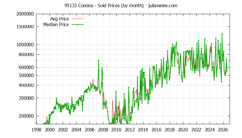 Graph of the Monthly Median and Average 95133 Home Prices for Condos - 95133 Real Estate Trends