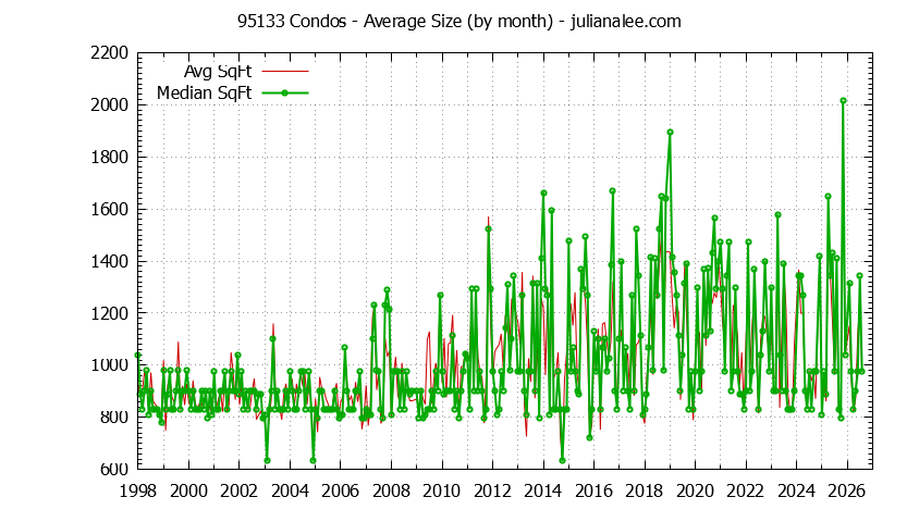 Graph of the Monthly Average Size of 95133 Condos Sold - 95133 Real Estate Trends