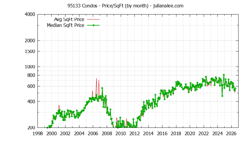 Graph of the Monthly Average Price Per Square Foot for 95133 Condos - 95133 Real Estate Trends
