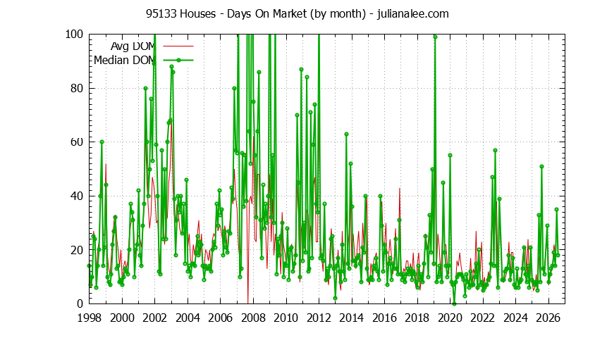 Graph of the Monthly Average Days On Market for 95133 Houses - 95133 Real Estate Trends