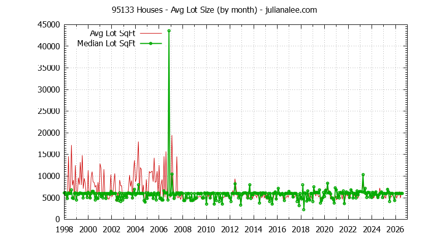 Graph of the Monthly Average Lot Size of 95133 Houses Sold - 95133 Real Estate Trends