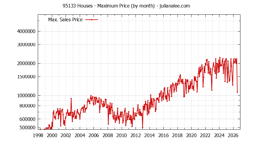 Graph of the Monthly Maximum Price of 95133 Houses - 95133 Real Estate Trends