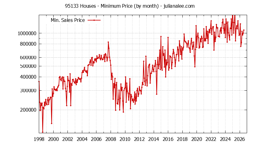 Graph of the Monthly Minimum Price of 95133 Houses - 95133 Real Estate Trends