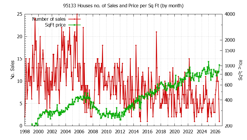 Graph of the Monthly Number of 95133 Houses Sold - 95133 Real Estate Trends