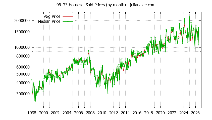 Graph of the Monthly Median and Average 95133 Home Prices for Houses - 95133 Real Estate Trends
