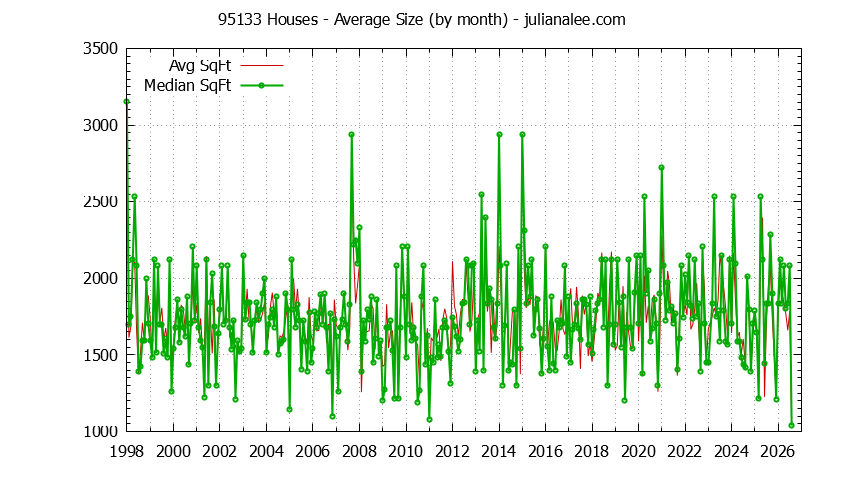 Graph of the Monthly Average Size of 95133 Houses Sold - 95133 Real Estate Trends