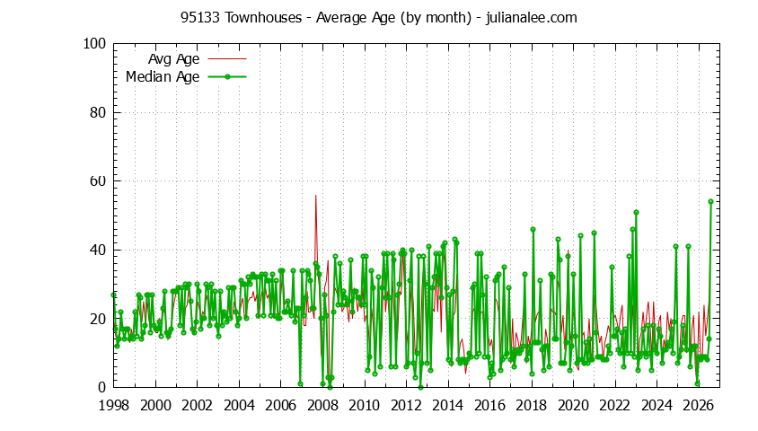 Graph of the Monthly Average Age of 95133 Townhouses Sold - 95133 Real Estate Trends