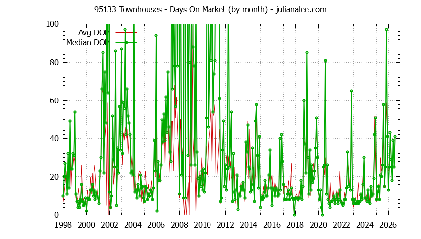 Graph of the Monthly Average Days On Market for 95133 Townhouses - 95133 Real Estate Trends