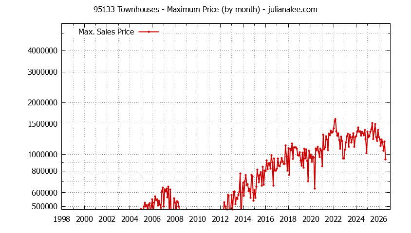 Graph of the Monthly Maximum Price of 95133 Townhouses - 95133 Real Estate Trends