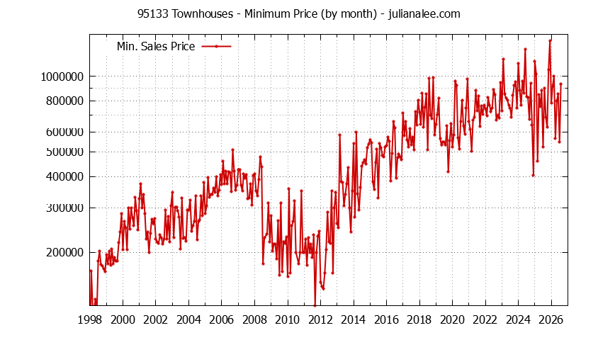 Graph of the Monthly Minimum Price of 95133 Townhouses - 95133 Real Estate Trends
