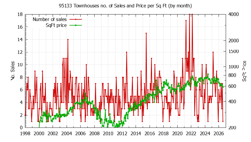 Graph of the Monthly Number of 95133 Townhouses Sold - 95133 Real Estate Trends