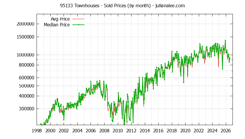 Graph of the Monthly Median and Average 95133 Home Prices for Townhouses - 95133 Real Estate Trends