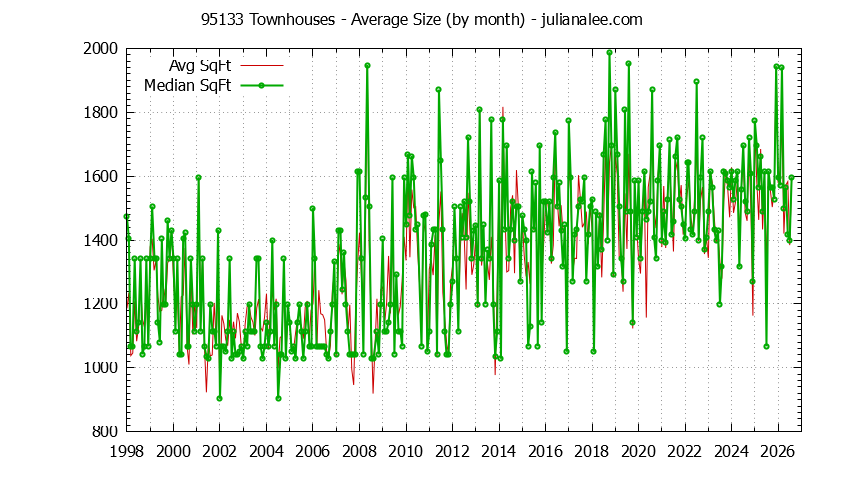 Graph of the Monthly Average Size of 95133 Townhouses Sold - 95133 Real Estate Trends