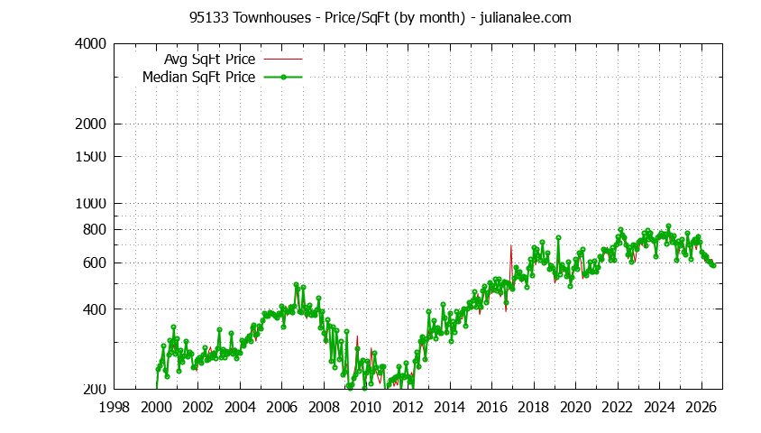 Graph of the Monthly Average Price Per Square Foot for 95133 Townhouses - 95133 Real Estate Trends