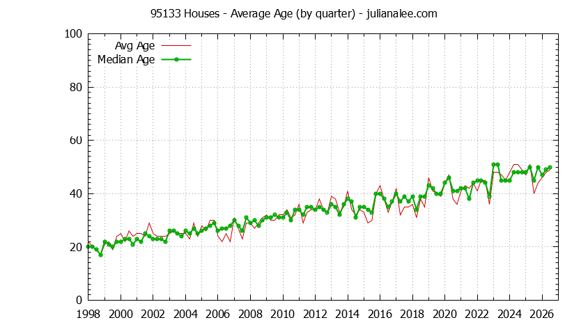 Quarterly Average Age of 95133 Houses Sold Graph of the Quarterly Average Age of 95133 Houses Sold - 95133 Real Estate Trends
