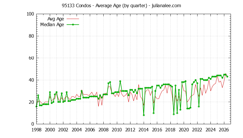 Quarterly Average Age of 95133 Condos Sold Graph of the Quarterly Average Age of 95133 Condos Sold - 95133 Real Estate Trends