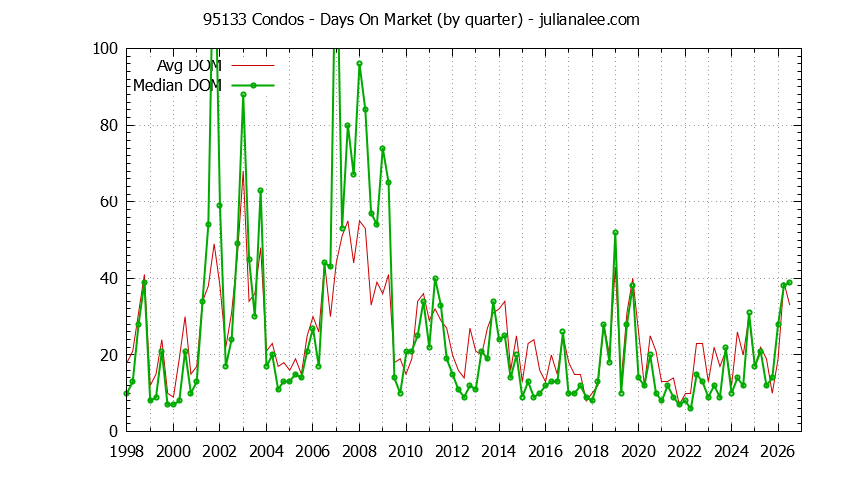 Graph of the Quarterly Average Days On Market for 95133 Condos - 95133 Real Estate Trends