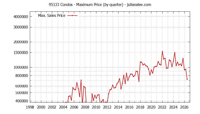 Graph of the Quarterly Maximum Price of 95133 Condos - 95133 Real Estate Trends