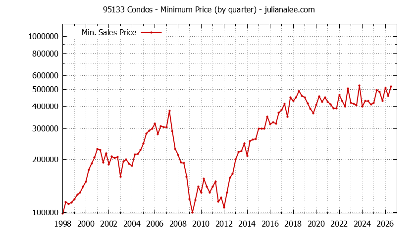 Graph of the Quarterly Minimum Price of 95133 Condos - 95133 Real Estate Trends