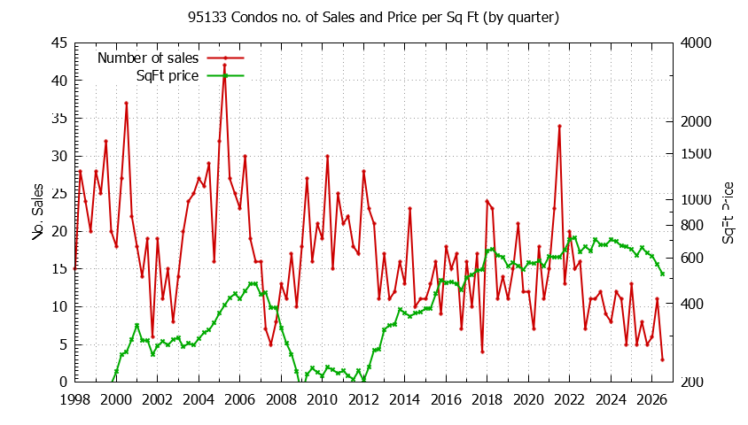 Graph of the Quarterly Number of 95133 Condos Sold - 95133 Real Estate Trends