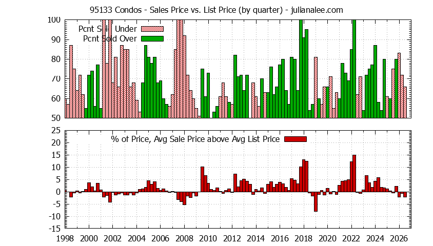 Graph of the Quarterly Average Sales Price vs. List Price for 95133 Condos - 95133 Real Estate Trends