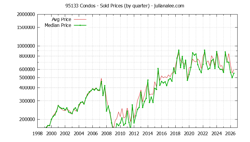 Graph of the Quarterly Median and Average 95133 Home Prices for Condos - 95133 Real Estate Trends