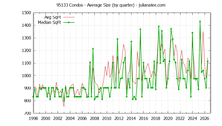 Graph of the Quarterly Average Size of 95133 Condos Sold - 95133 Real Estate Trends