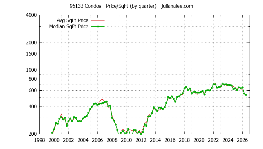 Graph of the Quarterly Average Price Per Square Foot for 95133 Condos - 95133 Real Estate Trends