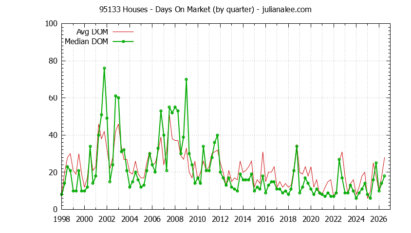 Graph of the Quarterly Average Days On Market for 95133 Houses - 95133 Real Estate Trends