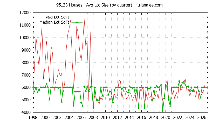 Graph of the Quarterly Average Lot Size of 95133 Houses Sold - 95133 Real Estate Trends