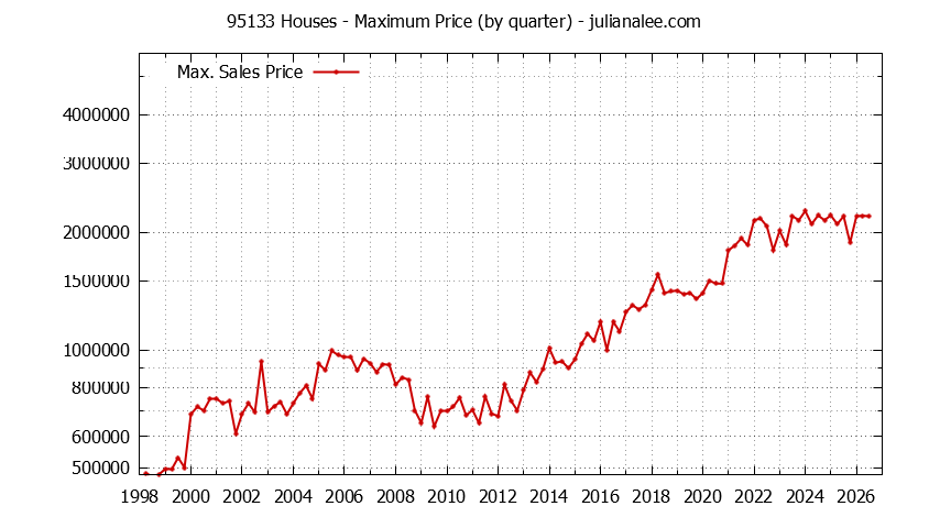Graph of the Quarterly Maximum Price of 95133 Houses - 95133 Real Estate Trends