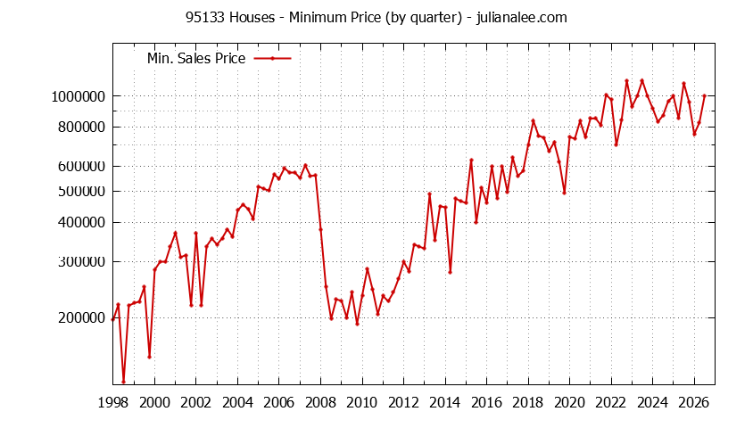 Graph of the Quarterly Minimum Price of 95133 Houses - 95133 Real Estate Trends
