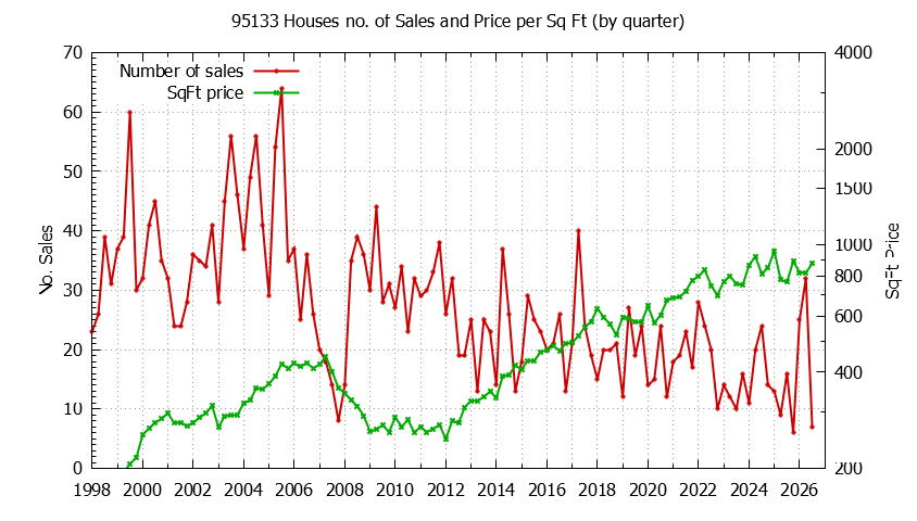 Graph of the Quarterly Number of 95133 Houses Sold - 95133 Real Estate Trends