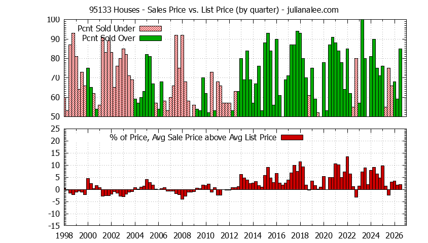 Graph of the Quarterly Average Sales Price vs. List Price for 95133 Houses - 95133 Real Estate Trends