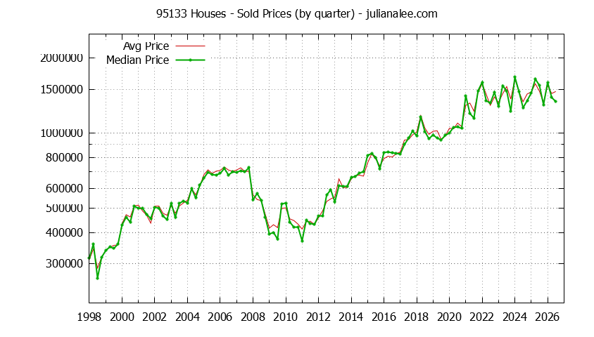 Graph of the Quarterly Median and Average 95133 Home Prices for Houses - 95133 Real Estate Trends