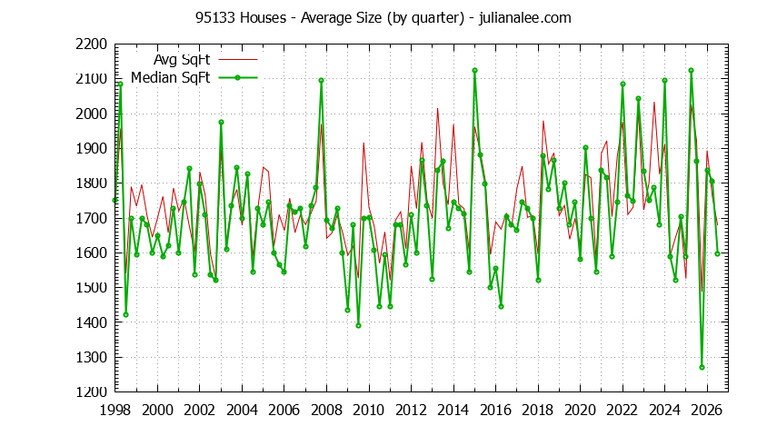 Graph of the Quarterly Average Size of 95133 Houses Sold - 95133 Real Estate Trends