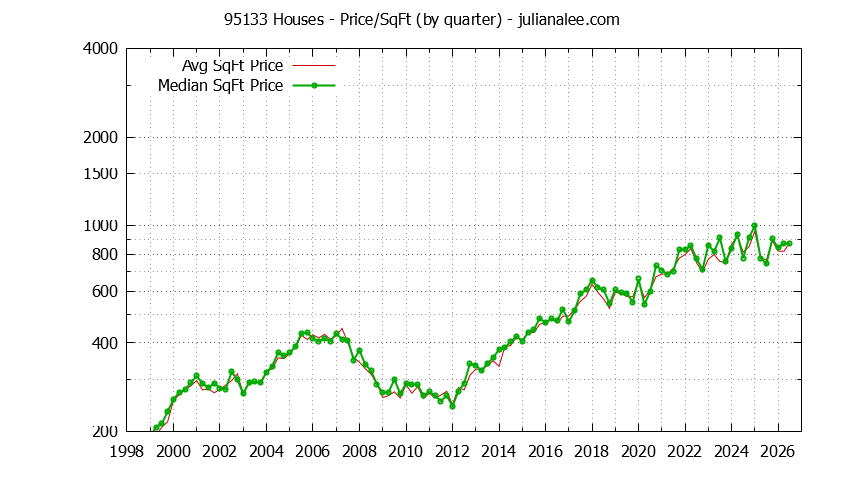 Graph of the Quarterly Average Price Per Square Foot for 95133 Houses - 95133 Real Estate Trends