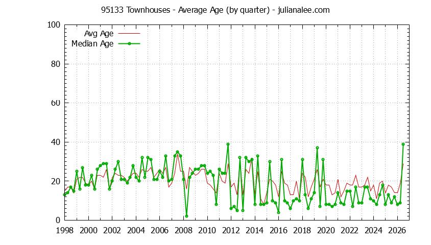 Quarterly Average Age of 95133 Townhouses Sold Graph of the Quarterly Average Age of 95133 Townhouses Sold - 95133 Real Estate Trends