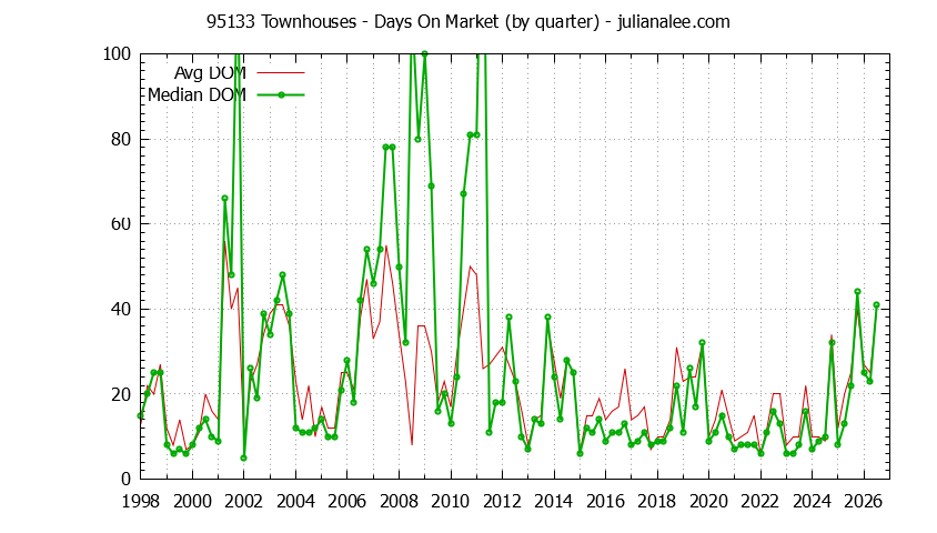 Graph of the Quarterly Average Days On Market for 95133 Townhouses - 95133 Real Estate Trends