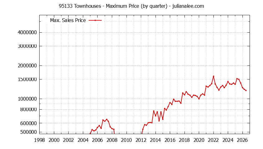 Graph of the Quarterly Maximum Price of 95133 Townhouses - 95133 Real Estate Trends