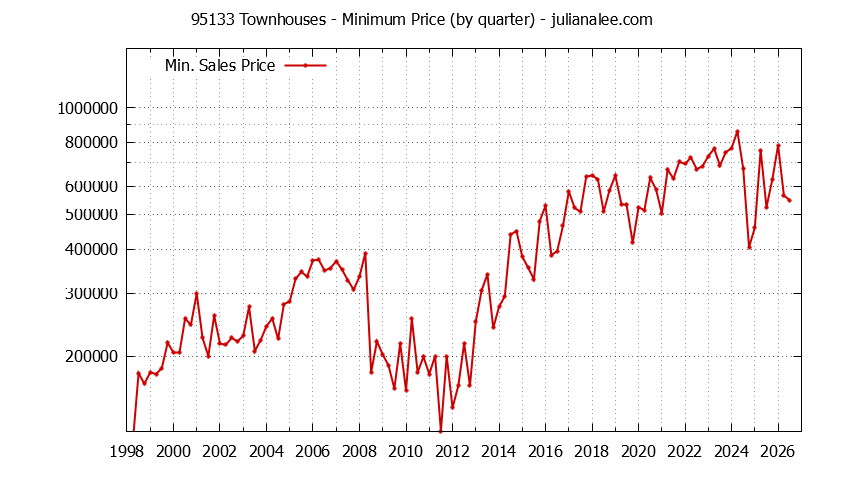 Graph of the Quarterly Minimum Price of 95133 Townhouses - 95133 Real Estate Trends